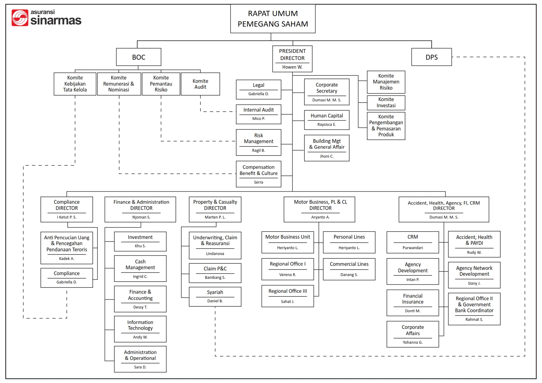 bagan struktur organisasi asuransi sinar mas 2025
